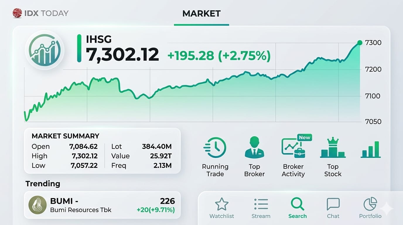 IHSG Mengamuk Tembus Rekor Level 7.300 di Tengah Arus Deras Modal Asing Masuk